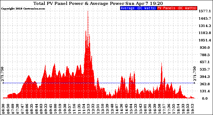 Solar PV/Inverter Performance Total PV Panel Power Output