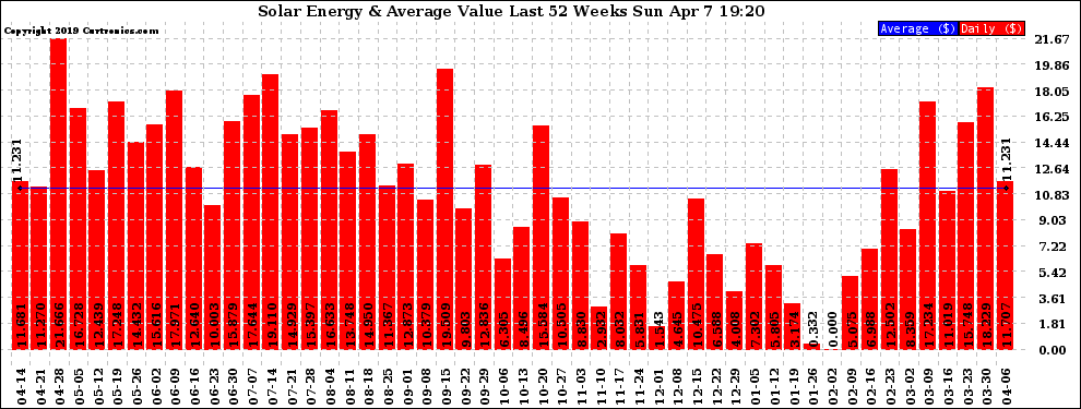 Solar PV/Inverter Performance Weekly Solar Energy Production Value Last 52 Weeks