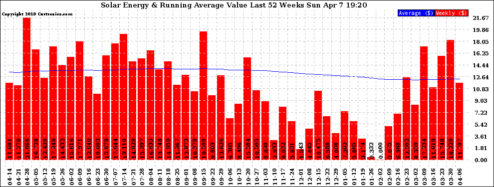 Solar PV/Inverter Performance Weekly Solar Energy Production Value Running Average Last 52 Weeks