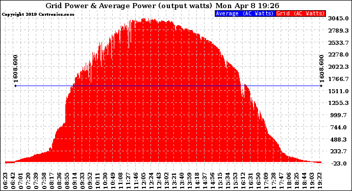 Solar PV/Inverter Performance Inverter Power Output