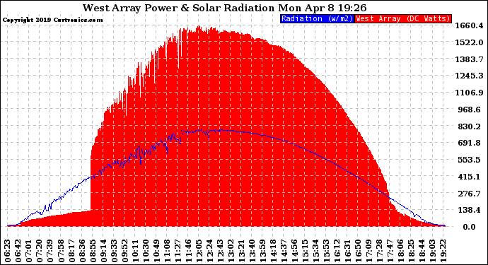 Solar PV/Inverter Performance West Array Power Output & Solar Radiation