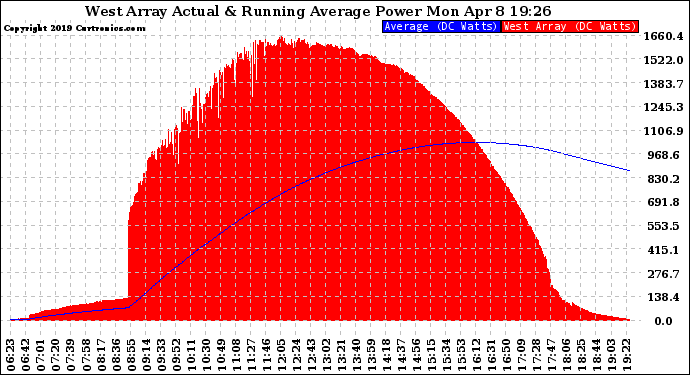 Solar PV/Inverter Performance West Array Actual & Running Average Power Output