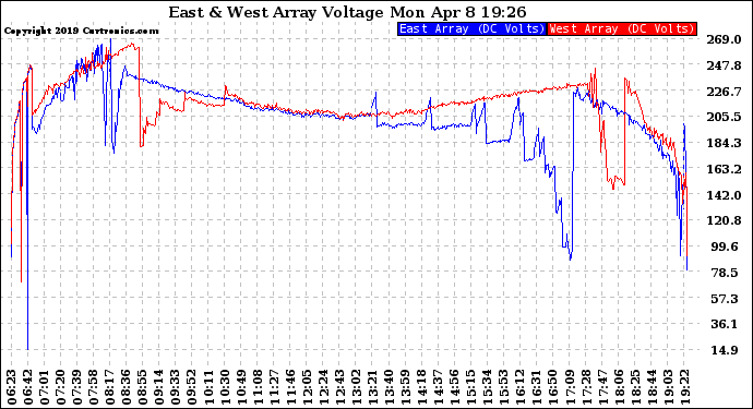 Solar PV/Inverter Performance Photovoltaic Panel Voltage Output