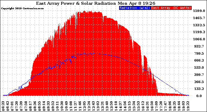 Solar PV/Inverter Performance East Array Power Output & Solar Radiation