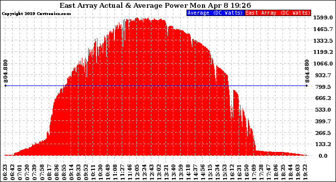 Solar PV/Inverter Performance East Array Actual & Average Power Output