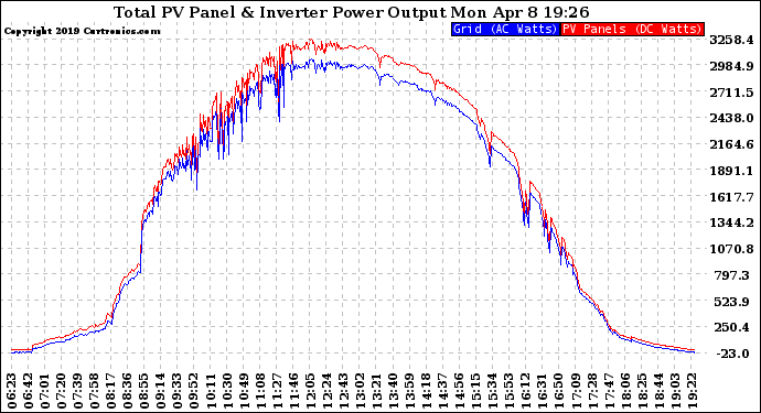 Solar PV/Inverter Performance PV Panel Power Output & Inverter Power Output