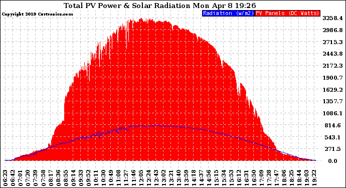 Solar PV/Inverter Performance Total PV Panel Power Output & Solar Radiation