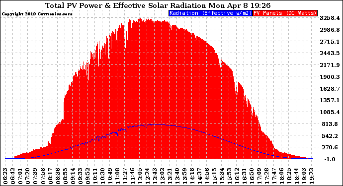 Solar PV/Inverter Performance Total PV Panel Power Output & Effective Solar Radiation