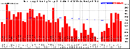 Milwaukee Solar Powered Home WeeklyProduction52RunningAvg