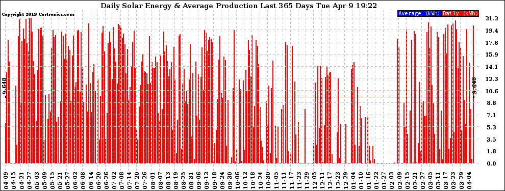 Solar PV/Inverter Performance Daily Solar Energy Production Last 365 Days