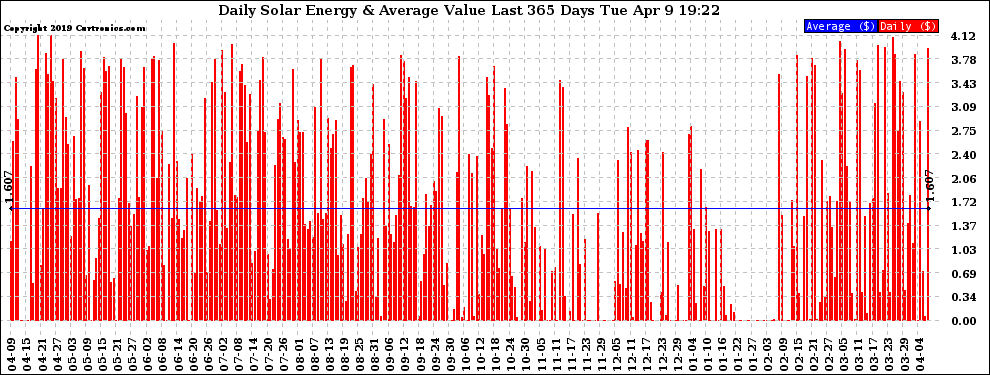 Solar PV/Inverter Performance Daily Solar Energy Production Value Last 365 Days