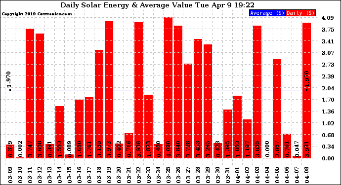 Solar PV/Inverter Performance Daily Solar Energy Production Value