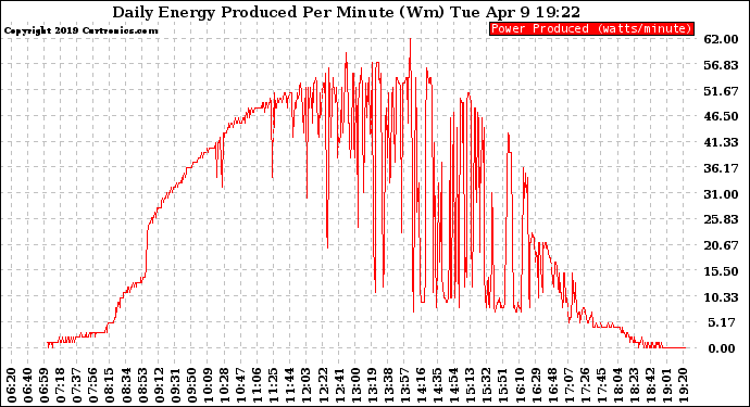 Solar PV/Inverter Performance Daily Energy Production Per Minute