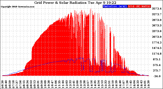 Solar PV/Inverter Performance Grid Power & Solar Radiation