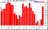 Milwaukee Solar Powered Home MonthlyProductionValue