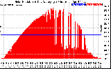 Solar PV/Inverter Performance Solar Radiation & Day Average per Minute