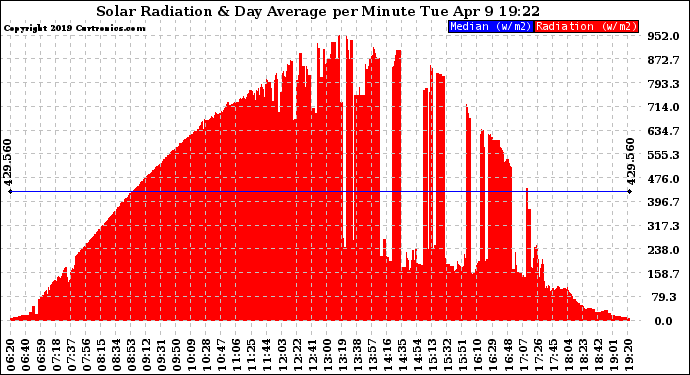 Solar PV/Inverter Performance Solar Radiation & Day Average per Minute