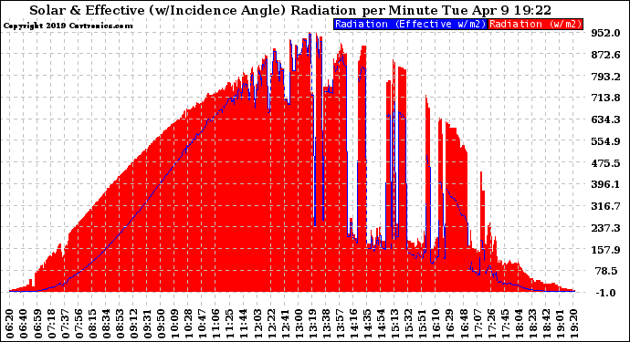 Solar PV/Inverter Performance Solar Radiation & Effective Solar Radiation per Minute