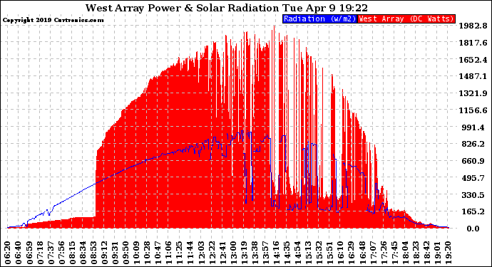 Solar PV/Inverter Performance West Array Power Output & Solar Radiation