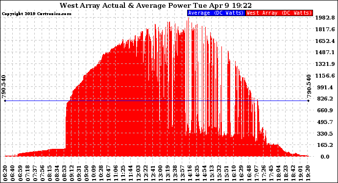 Solar PV/Inverter Performance West Array Actual & Average Power Output