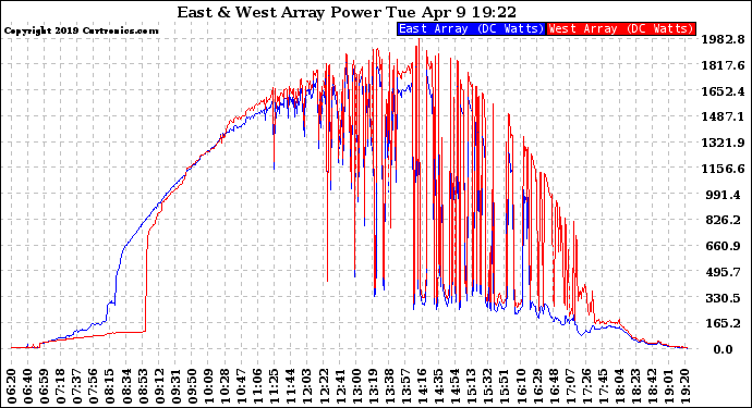 Solar PV/Inverter Performance Photovoltaic Panel Power Output