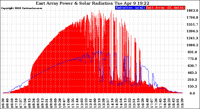 Solar PV/Inverter Performance East Array Power Output & Solar Radiation