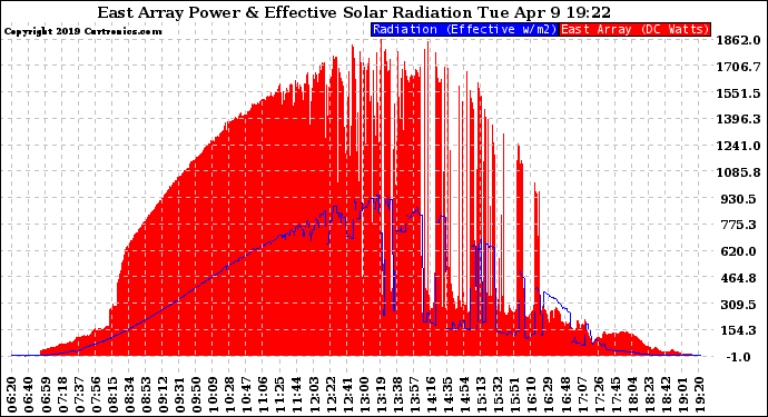 Solar PV/Inverter Performance East Array Power Output & Effective Solar Radiation