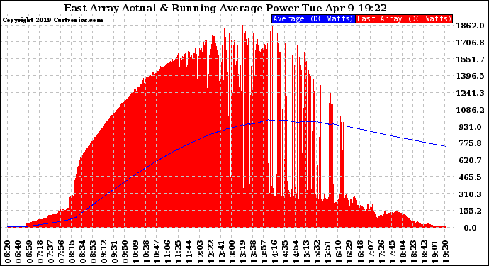 Solar PV/Inverter Performance East Array Actual & Running Average Power Output