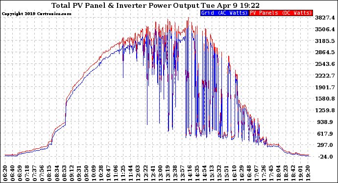 Solar PV/Inverter Performance PV Panel Power Output & Inverter Power Output