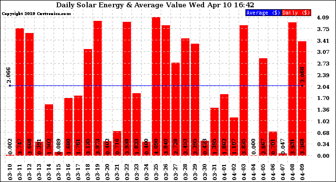 Solar PV/Inverter Performance Daily Solar Energy Production Value