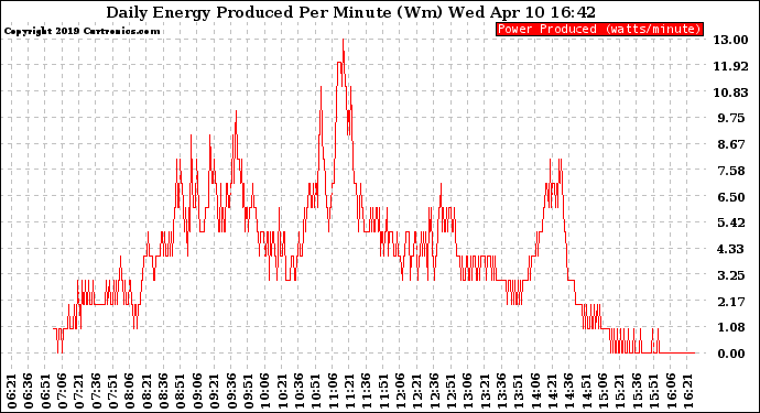 Solar PV/Inverter Performance Daily Energy Production Per Minute