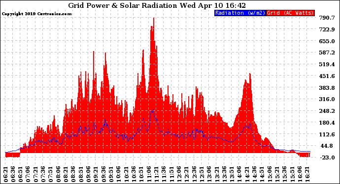 Solar PV/Inverter Performance Grid Power & Solar Radiation