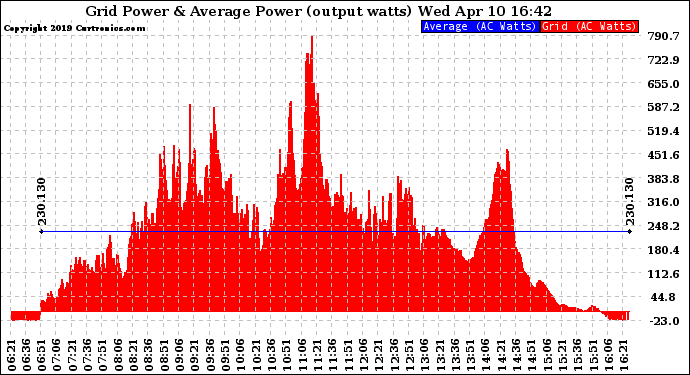 Solar PV/Inverter Performance Inverter Power Output