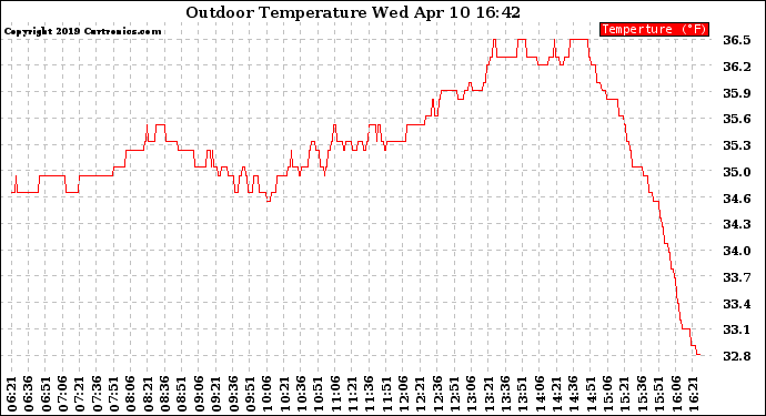 Solar PV/Inverter Performance Outdoor Temperature