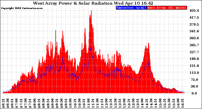 Solar PV/Inverter Performance West Array Power Output & Solar Radiation