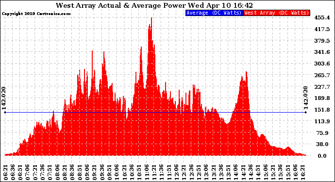 Solar PV/Inverter Performance West Array Actual & Average Power Output