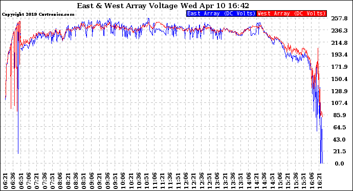 Solar PV/Inverter Performance Photovoltaic Panel Voltage Output