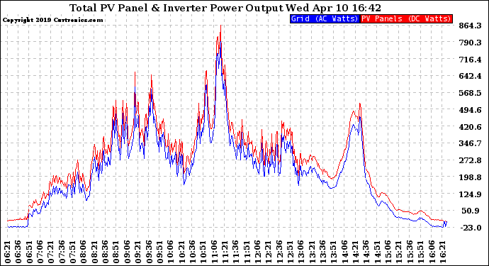 Solar PV/Inverter Performance PV Panel Power Output & Inverter Power Output