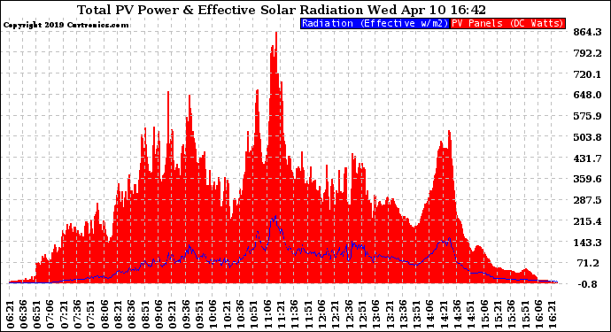 Solar PV/Inverter Performance Total PV Panel Power Output & Effective Solar Radiation