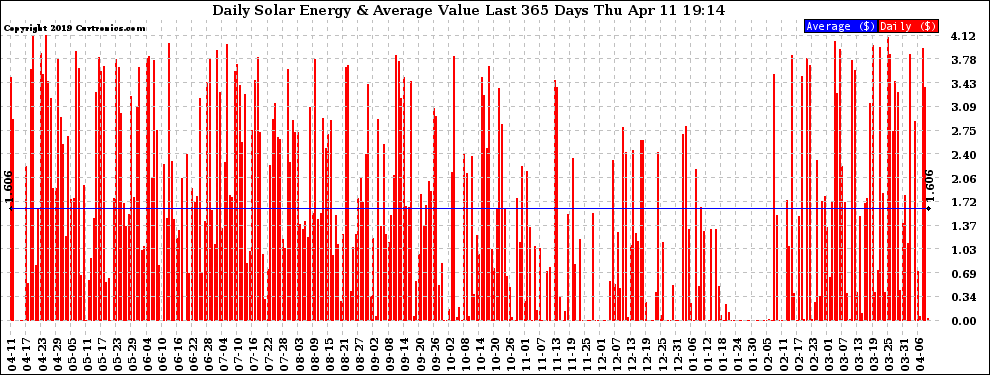 Solar PV/Inverter Performance Daily Solar Energy Production Value Last 365 Days