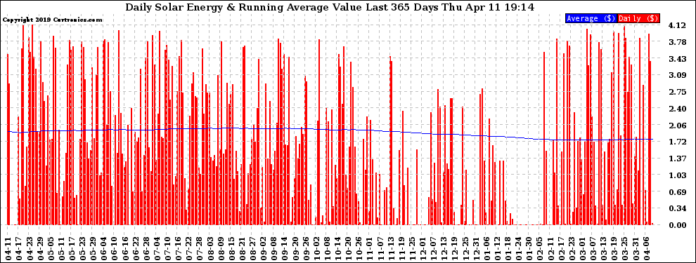 Solar PV/Inverter Performance Daily Solar Energy Production Value Running Average Last 365 Days