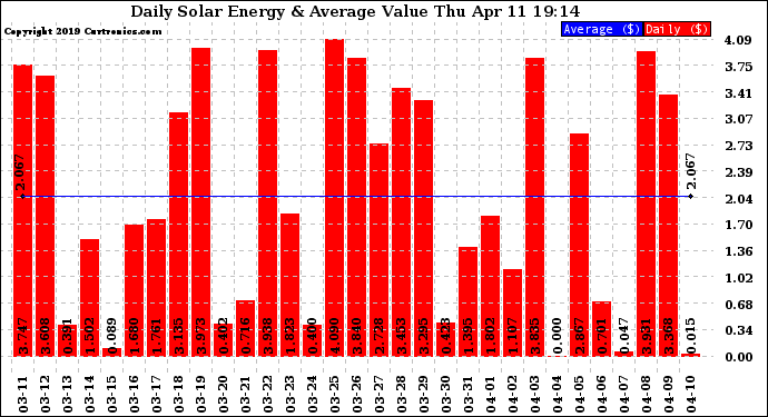 Solar PV/Inverter Performance Daily Solar Energy Production Value