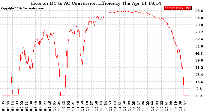 Solar PV/Inverter Performance Inverter DC to AC Conversion Efficiency