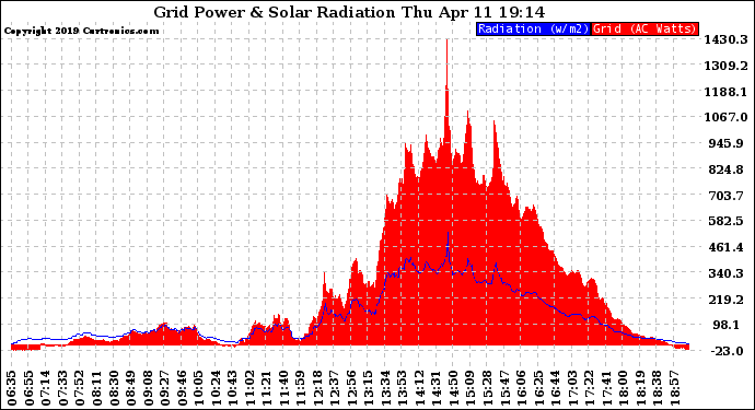 Solar PV/Inverter Performance Grid Power & Solar Radiation