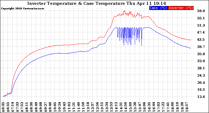 Solar PV/Inverter Performance Inverter Operating Temperature