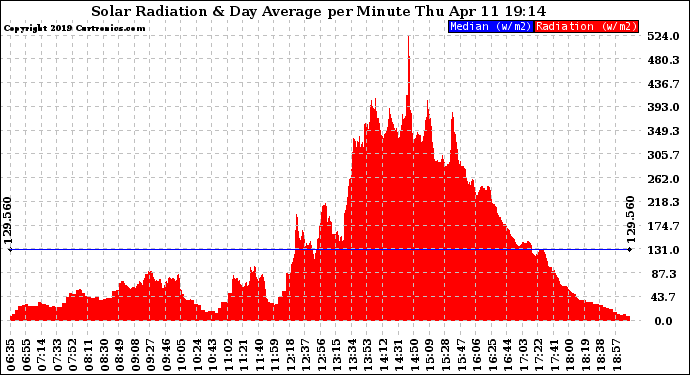 Solar PV/Inverter Performance Solar Radiation & Day Average per Minute