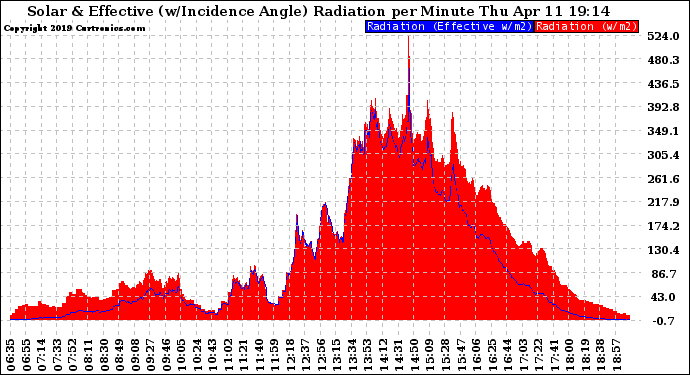 Solar PV/Inverter Performance Solar Radiation & Effective Solar Radiation per Minute