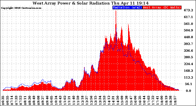 Solar PV/Inverter Performance West Array Power Output & Solar Radiation