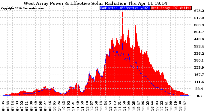 Solar PV/Inverter Performance West Array Power Output & Effective Solar Radiation