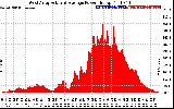 Solar PV/Inverter Performance West Array Actual & Average Power Output